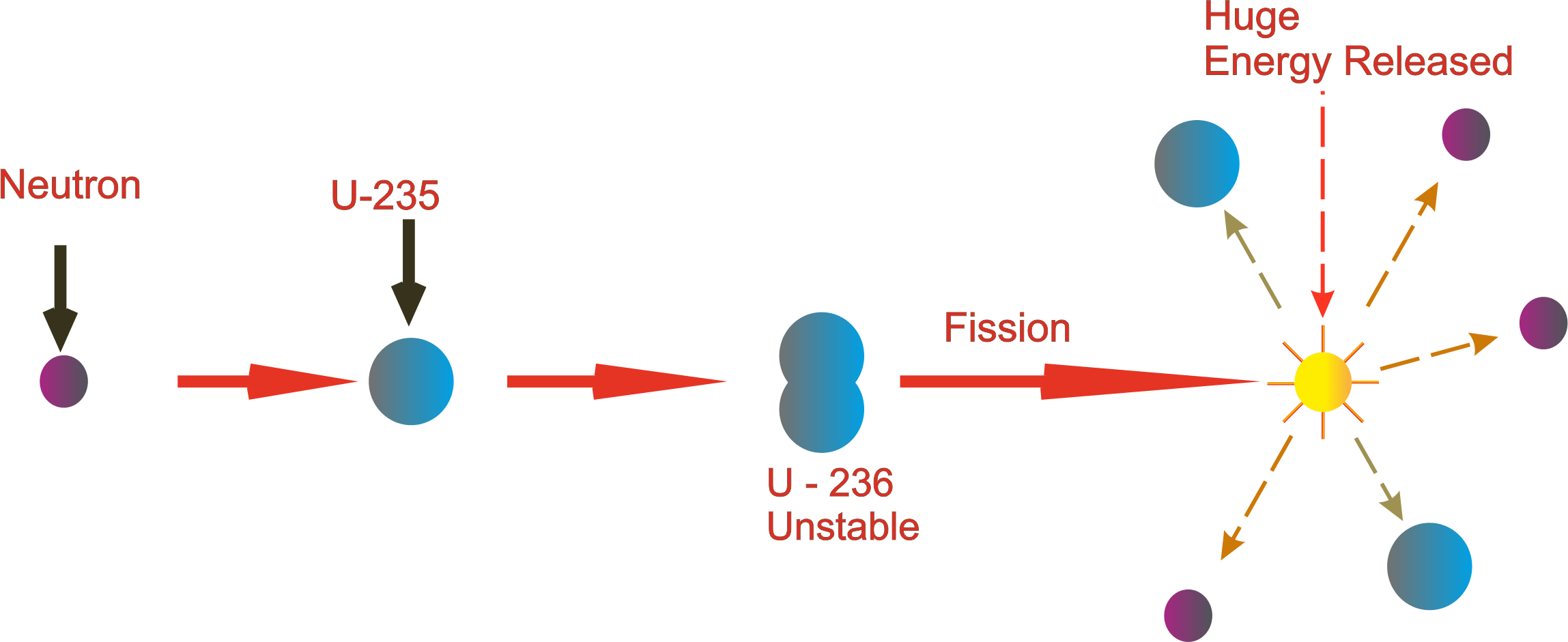 Nuclear Chain Reaction Process and Nuclear Fission Process